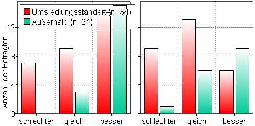 25) Wie bewerten Sie den Wohnkomfort? / 26) Verhltnis Wohnkomfort / finanzieller Aufwand?