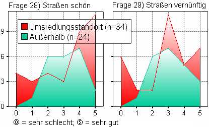 28) Wie schn sind die Straen angelegt? / 29) Wie vernnftig?