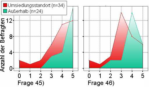 45) Wie gerne wohnen Sie hier? / 46) Wie zufrieden sind Sie?